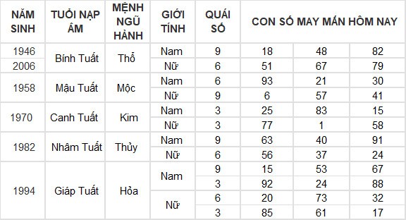 Con số may mắn hôm nay 26/6/2024 12 con giáp: Tuất may mắn vượt bậc Con số may mắn hôm nay 26/6/2024 12 con giáp: Tuất may mắn vượt bậc