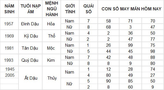 Con số may mắn hôm nay 29/6/2024 12 con giáp: Thìn lộc lá tràn vào nhà Con số may mắn hôm nay 29/6/2024 12 con giáp: Thìn lộc lá tràn vào nhà