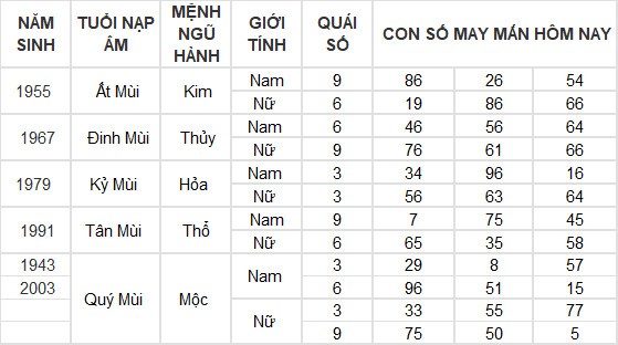 Con số may mắn hôm nay 27/6/2024 12 con giáp: Dậu phất lên như diều gặp gió Con số may mắn hôm nay 27/6/2024 12 con giáp: Dậu phất lên như diều gặp gió
