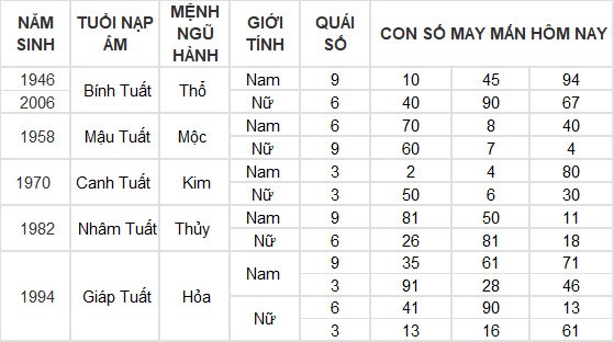Con số may mắn hôm nay 27/6/2024 12 con giáp: Dậu phất lên như diều gặp gió Con số may mắn hôm nay 27/6/2024 12 con giáp: Dậu phất lên như diều gặp gió