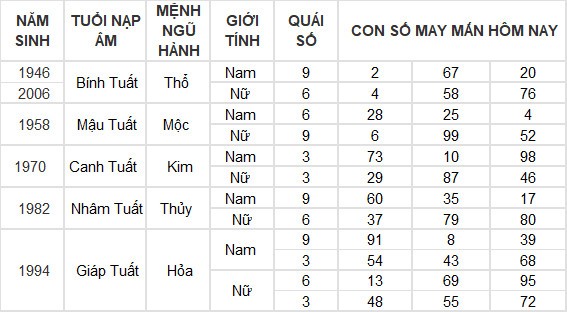 Con số may mắn hôm nay 29/6/2024 12 con giáp: Thìn lộc lá tràn vào nhà Con số may mắn hôm nay 29/6/2024 12 con giáp: Thìn lộc lá tràn vào nhà