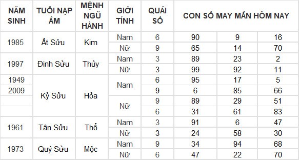Con số may mắn hôm nay 30/6/2024 12 con giáp: Mùi tài lộc thăng tiến Con số may mắn hôm nay 30/6/2024 12 con giáp: Mùi tài lộc thăng tiến