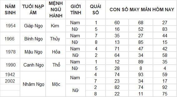 Con số may mắn hôm nay 29/6/2024 12 con giáp: Thìn lộc lá tràn vào nhà Con số may mắn hôm nay 29/6/2024 12 con giáp: Thìn lộc lá tràn vào nhà