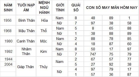 Con số may mắn hôm nay 27/6/2024 12 con giáp: Dậu phất lên như diều gặp gió Con số may mắn hôm nay 27/6/2024 12 con giáp: Dậu phất lên như diều gặp gió