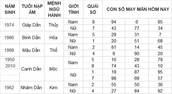 Con số may mắn hôm nay 29/6/2024 12 con giáp: Thìn lộc lá tràn vào nhà Con số may mắn hôm nay 29/6/2024 12 con giáp: Thìn lộc lá tràn vào nhà