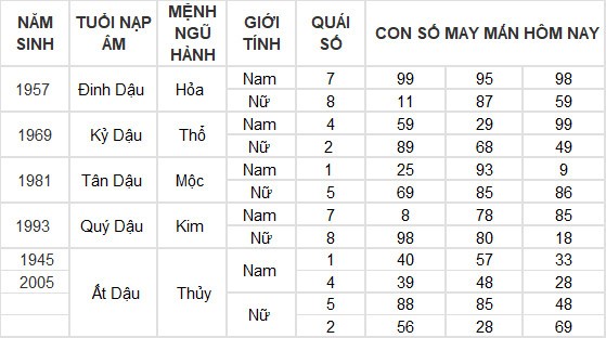 Con số may mắn hôm nay 27/6/2024 12 con giáp: Dậu phất lên như diều gặp gió Con số may mắn hôm nay 27/6/2024 12 con giáp: Dậu phất lên như diều gặp gió