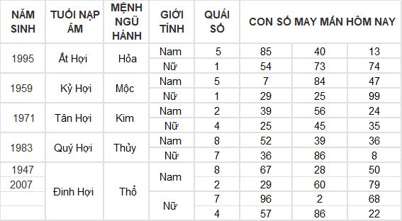 Con số may mắn hôm nay 29/6/2024 12 con giáp: Thìn lộc lá tràn vào nhà Con số may mắn hôm nay 29/6/2024 12 con giáp: Thìn lộc lá tràn vào nhà