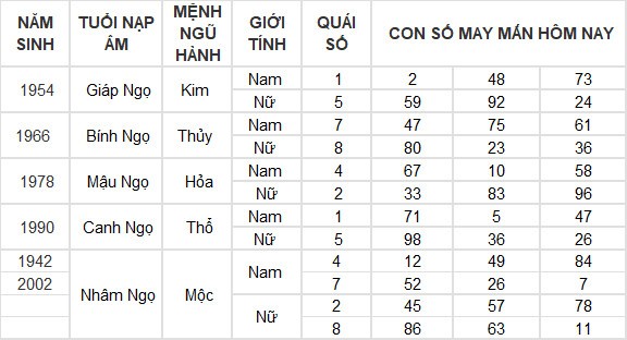 Con số may mắn hôm nay 26/6/2024 12 con giáp: Tuất may mắn vượt bậc Con số may mắn hôm nay 26/6/2024 12 con giáp: Tuất may mắn vượt bậc