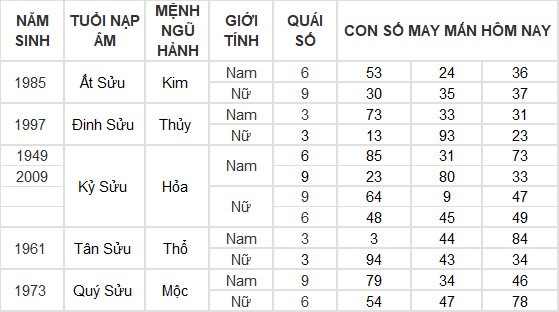Con số may mắn hôm nay 27/6/2024 12 con giáp: Dậu phất lên như diều gặp gió Con số may mắn hôm nay 27/6/2024 12 con giáp: Dậu phất lên như diều gặp gió