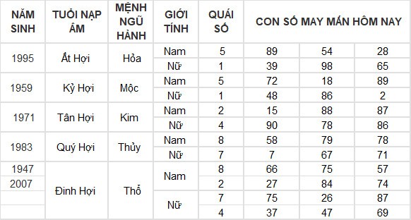 Con số may mắn hôm nay 28/6/2024 12 con giáp: Dần tiền về đầy túi Con số may mắn hôm nay 28/6/2024 12 con giáp: Dần tiền về đầy túi