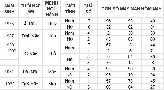 Con số may mắn hôm nay 29/6/2024 12 con giáp: Thìn lộc lá tràn vào nhà Con số may mắn hôm nay 29/6/2024 12 con giáp: Thìn lộc lá tràn vào nhà