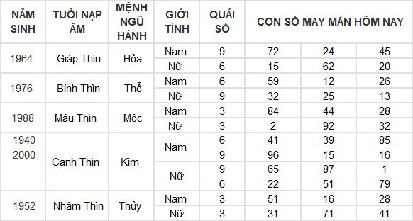 Con số may mắn hôm nay 28/6/2024 12 con giáp: Dần tiền về đầy túi Con số may mắn hôm nay 28/6/2024 12 con giáp: Dần tiền về đầy túi