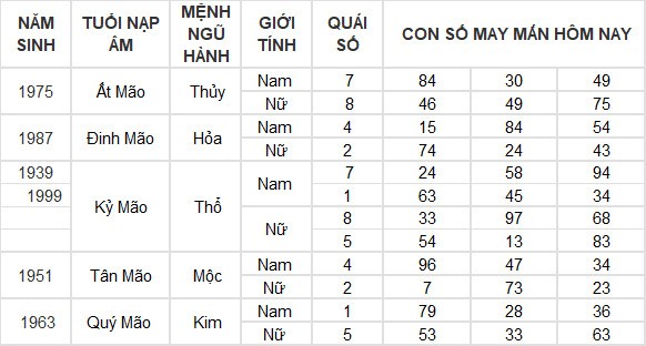 Con số may mắn hôm nay 28/6/2024 12 con giáp: Dần tiền về đầy túi Con số may mắn hôm nay 28/6/2024 12 con giáp: Dần tiền về đầy túi