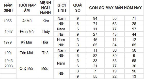 Con số may mắn hôm nay 29/6/2024 12 con giáp: Thìn lộc lá tràn vào nhà Con số may mắn hôm nay 29/6/2024 12 con giáp: Thìn lộc lá tràn vào nhà