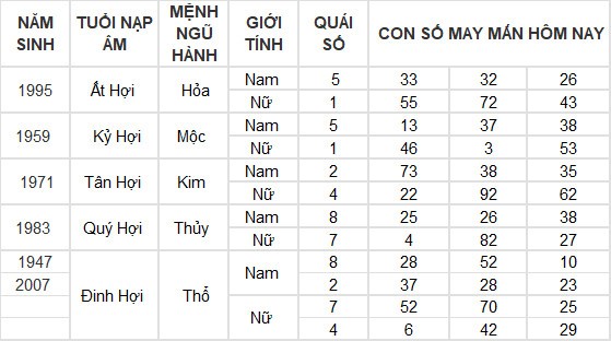 Con số may mắn hôm nay 27/6/2024 12 con giáp: Dậu phất lên như diều gặp gió Con số may mắn hôm nay 27/6/2024 12 con giáp: Dậu phất lên như diều gặp gió
