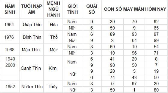 Con số may mắn hôm nay 27/6/2024 12 con giáp: Dậu phất lên như diều gặp gió Con số may mắn hôm nay 27/6/2024 12 con giáp: Dậu phất lên như diều gặp gió