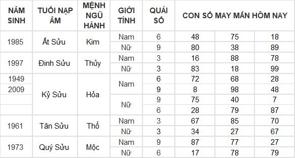 Con số may mắn hôm nay 28/6/2024 12 con giáp: Dần tiền về đầy túi Con số may mắn hôm nay 28/6/2024 12 con giáp: Dần tiền về đầy túi