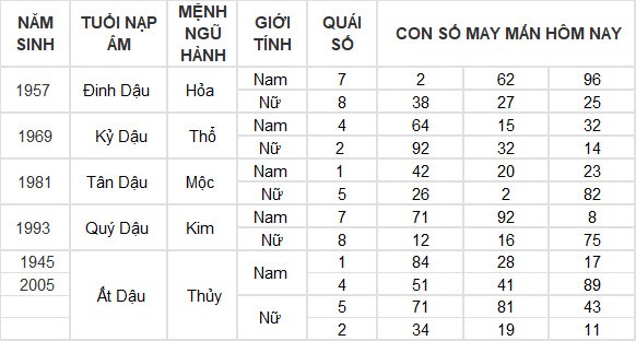 Con số may mắn hôm nay 28/6/2024 12 con giáp: Dần tiền về đầy túi Con số may mắn hôm nay 28/6/2024 12 con giáp: Dần tiền về đầy túi