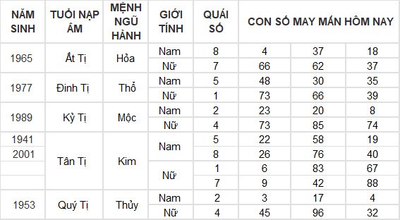 Con số may mắn hôm nay 29/6/2024 12 con giáp: Thìn lộc lá tràn vào nhà Con số may mắn hôm nay 29/6/2024 12 con giáp: Thìn lộc lá tràn vào nhà