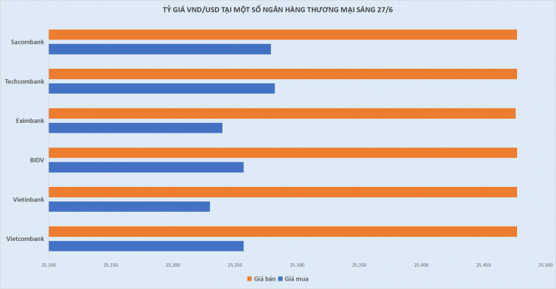 Tỷ giá USD/VND tăng trên khắp các thị trường Tỷ giá USD/VND tăng trên khắp các thị trường
