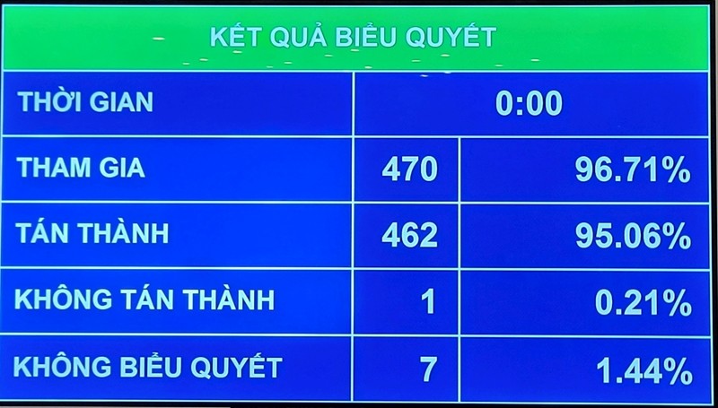 Bảng biểu quyết thông qua Luật Thủ đô (sửa đổi). Bảng biểu quyết thông qua Luật Thủ đô (sửa đổi).