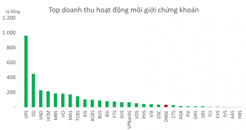 Công ty chứng khoán công nghệ đầu tiên chính thức lên sàn HOSE Công ty chứng khoán công nghệ đầu tiên chính thức lên sàn HOSE