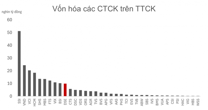Công ty chứng khoán công nghệ đầu tiên chính thức lên sàn HOSE Công ty chứng khoán công nghệ đầu tiên chính thức lên sàn HOSE
