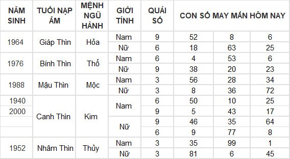 Con số may mắn hôm nay 3/7/2024 12 con giáp: Hợi may mắn vượt bậc Con số may mắn hôm nay 3/7/2024 12 con giáp: Hợi may mắn vượt bậc