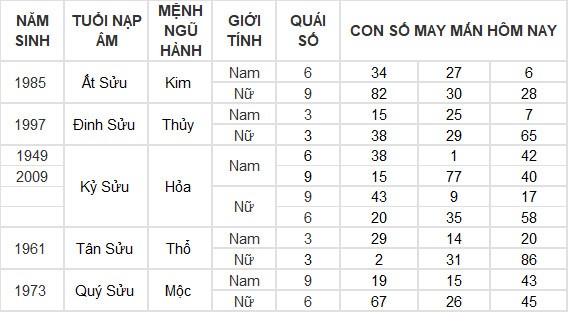 Con số may mắn hôm nay 3/7/2024 12 con giáp: Hợi may mắn vượt bậc Con số may mắn hôm nay 3/7/2024 12 con giáp: Hợi may mắn vượt bậc