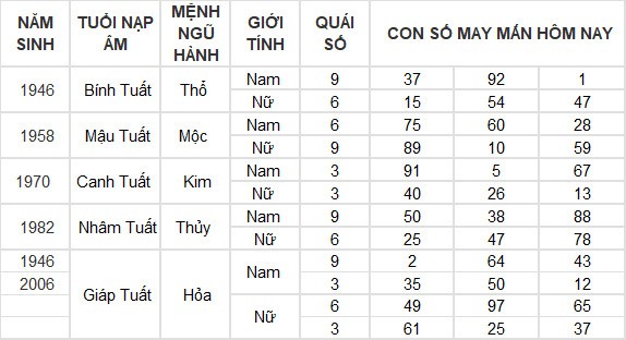 Con số may mắn hôm nay 2/7/2024 12 con giáp: Dần tài lộc thăng tiến Con số may mắn hôm nay 2/7/2024 12 con giáp: Dần tài lộc thăng tiến