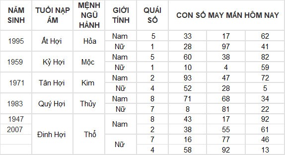 Con số may mắn hôm nay 2/7/2024 12 con giáp: Dần tài lộc thăng tiến Con số may mắn hôm nay 2/7/2024 12 con giáp: Dần tài lộc thăng tiến
