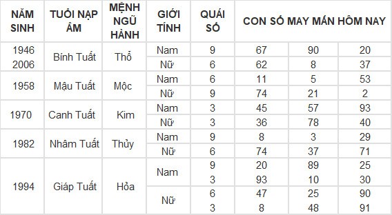 Con số may mắn hôm nay 3/7/2024 12 con giáp: Hợi may mắn vượt bậc Con số may mắn hôm nay 3/7/2024 12 con giáp: Hợi may mắn vượt bậc