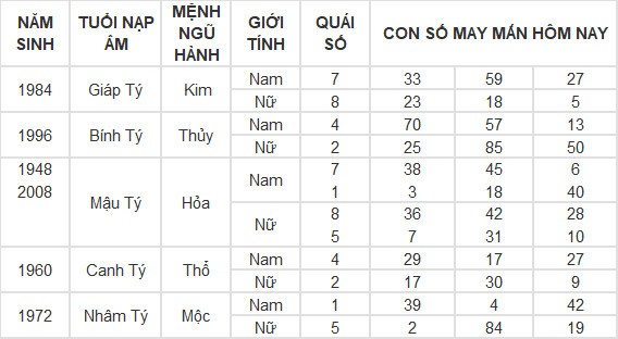 Con số may mắn hôm nay 3/7/2024 12 con giáp: Hợi may mắn vượt bậc Con số may mắn hôm nay 3/7/2024 12 con giáp: Hợi may mắn vượt bậc