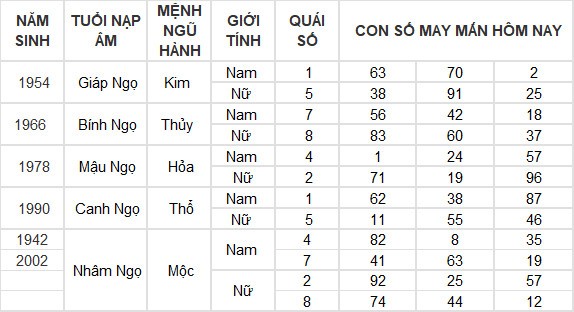 Con số may mắn hôm nay 2/7/2024 12 con giáp: Dần tài lộc thăng tiến Con số may mắn hôm nay 2/7/2024 12 con giáp: Dần tài lộc thăng tiến