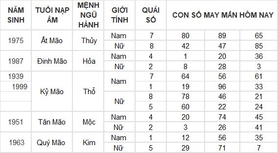 Con số may mắn hôm nay 3/7/2024 12 con giáp: Hợi may mắn vượt bậc Con số may mắn hôm nay 3/7/2024 12 con giáp: Hợi may mắn vượt bậc