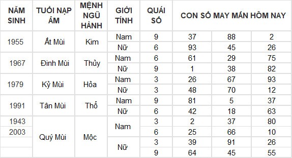 Con số may mắn hôm nay 2/7/2024 12 con giáp: Dần tài lộc thăng tiến Con số may mắn hôm nay 2/7/2024 12 con giáp: Dần tài lộc thăng tiến