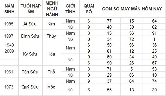 Con số may mắn hôm nay 2/7/2024 12 con giáp: Dần tài lộc thăng tiến Con số may mắn hôm nay 2/7/2024 12 con giáp: Dần tài lộc thăng tiến