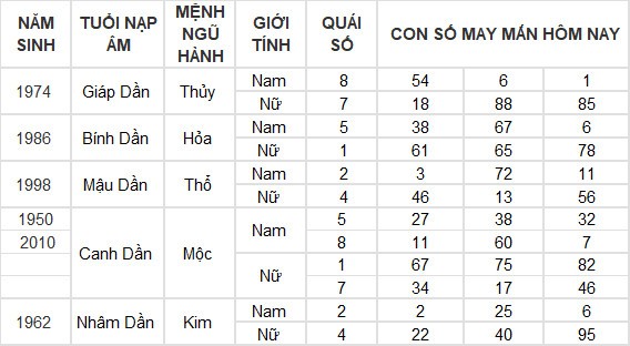 Con số may mắn hôm nay 3/7/2024 12 con giáp: Hợi may mắn vượt bậc Con số may mắn hôm nay 3/7/2024 12 con giáp: Hợi may mắn vượt bậc