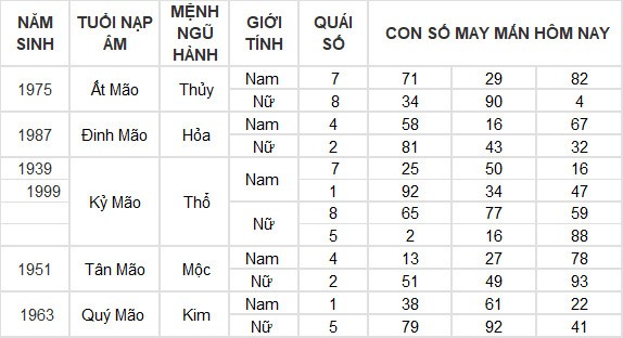 Con số may mắn hôm nay 2/7/2024 12 con giáp: Dần tài lộc thăng tiến Con số may mắn hôm nay 2/7/2024 12 con giáp: Dần tài lộc thăng tiến