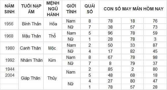 Con số may mắn hôm nay 5/7/2024 12 con giáp: Dậu lộc lá bủa vây