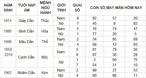 Con số may mắn hôm nay 1/7/2024 12 con giáp: Mùi may mắn ập đến ngày đầu tháng