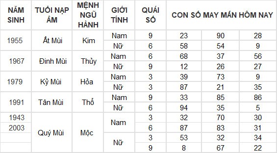 Con số may mắn hôm nay 4/7/2024 12 con giáp: Dần – Mão tiền bạc ùn ùn kéo đến