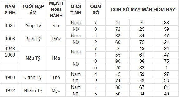 Con số may mắn hôm nay 2/7/2024 12 con giáp: Dần tài lộc thăng tiến Con số may mắn hôm nay 2/7/2024 12 con giáp: Dần tài lộc thăng tiến