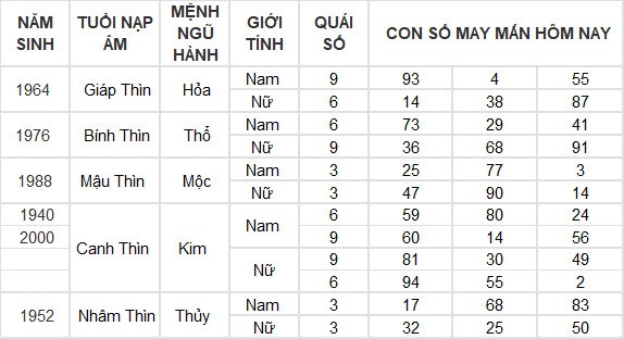 Con số may mắn hôm nay 2/7/2024 12 con giáp: Dần tài lộc thăng tiến Con số may mắn hôm nay 2/7/2024 12 con giáp: Dần tài lộc thăng tiến