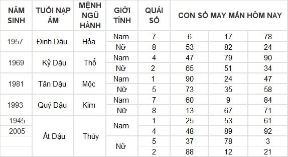 Con số may mắn hôm nay 2/7/2024 12 con giáp: Dần tài lộc thăng tiến Con số may mắn hôm nay 2/7/2024 12 con giáp: Dần tài lộc thăng tiến