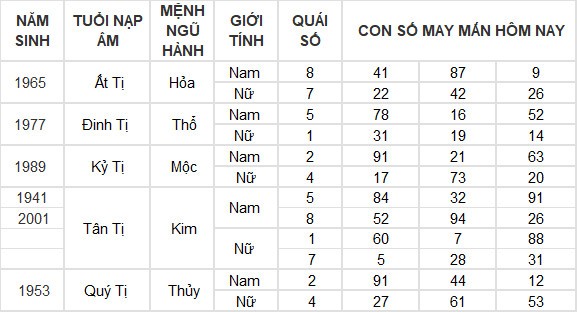 Con số may mắn hôm nay 5/7/2024 12 con giáp: Dậu lộc lá bủa vây