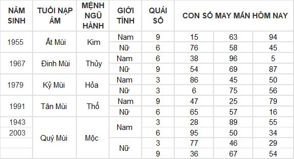 Con số may mắn hôm nay 5/7/2024 12 con giáp: Dậu lộc lá bủa vây