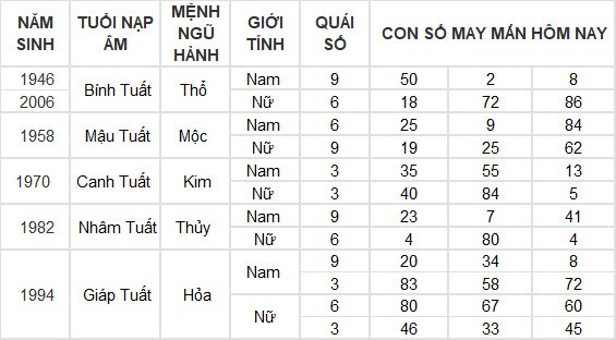 Con số may mắn hôm nay 4/7/2024 12 con giáp: Dần – Mão tiền bạc ùn ùn kéo đến