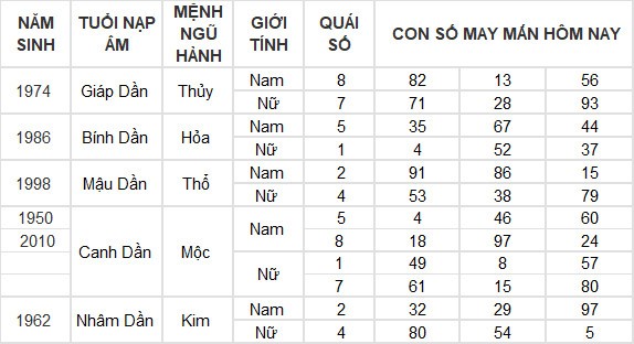 Con số may mắn hôm nay 2/7/2024 12 con giáp: Dần tài lộc thăng tiến Con số may mắn hôm nay 2/7/2024 12 con giáp: Dần tài lộc thăng tiến