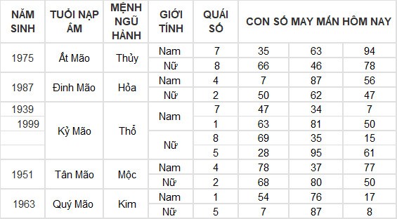 Con số may mắn hôm nay 4/7/2024 12 con giáp: Dần – Mão tiền bạc ùn ùn kéo đến